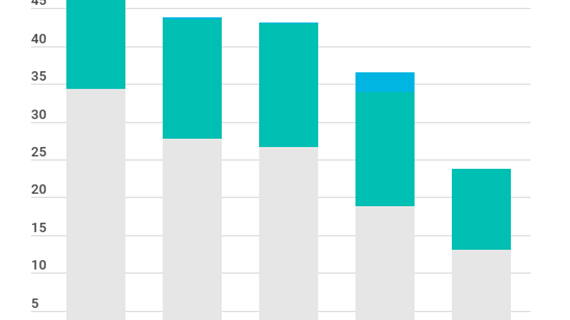 Durch Energy Performance Contractings (EPC) spart Caverion dreimal mehr Energie ein, als das…