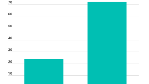 Durch Energy Performance Contractings (EPC) sparte Caverion 2019 dreimal mehr Energie ein, als das…