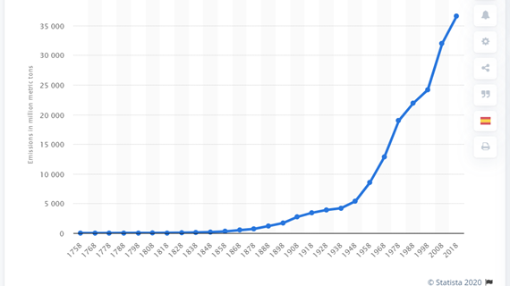 Die globalen CO 2 -Emissionen nahmen in den letzten 50 Jahren deutlich zu. 